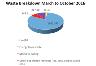 Waste Management Breakdown