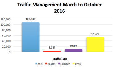 Traffic Management